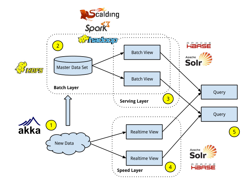 lambda_architecture_at_indix