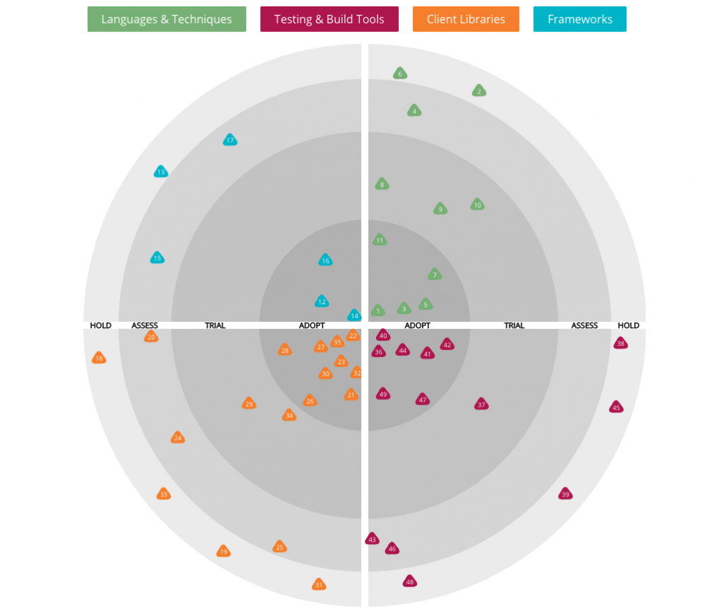 Quadrants, rings and blips of a technology radar