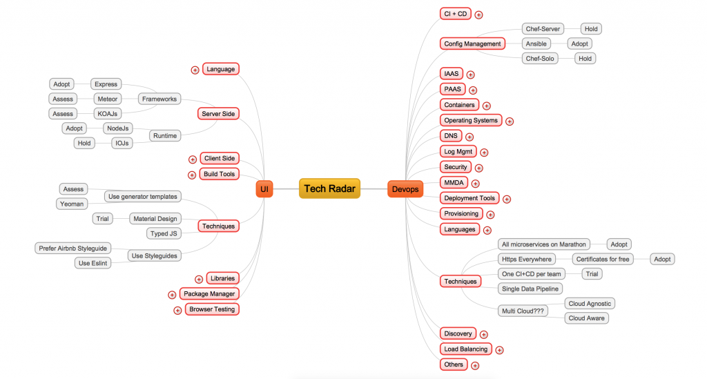 Alpha version of the radars as a mind map